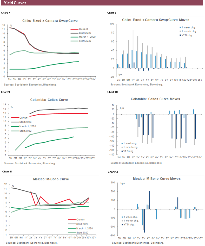 Charts 7-12 Yield Curves