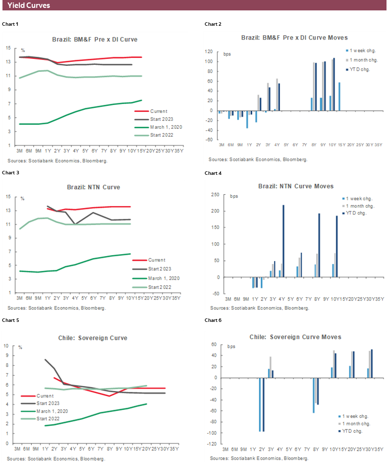 Charts 1-6 Yield Curves