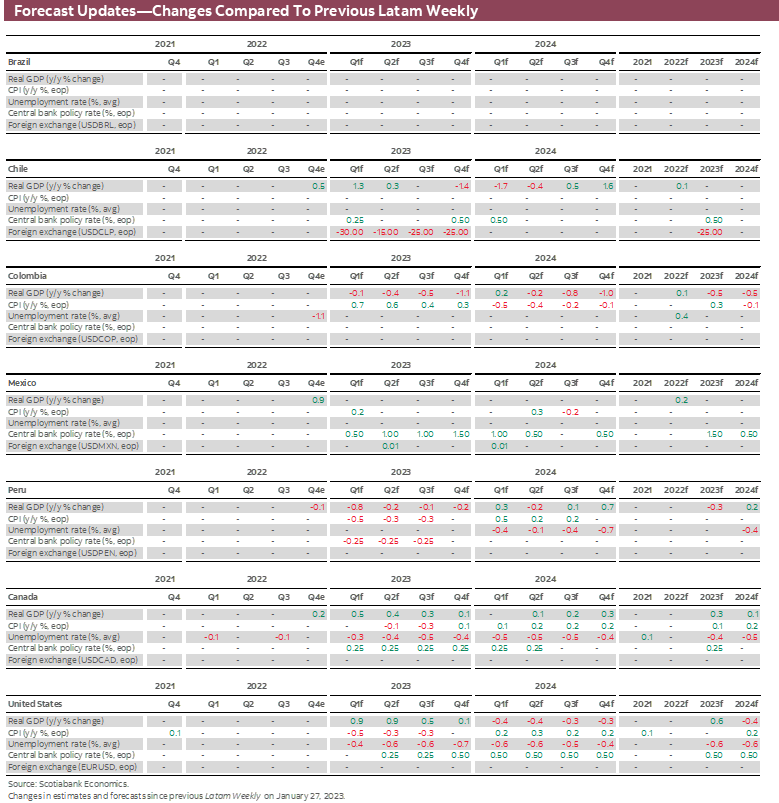 Forecast Updates-Changes Compared To Previous Latam Weekly