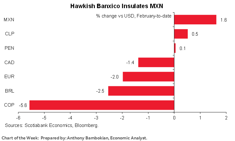 Chart of the Week: Hawkish Banxico Insulates MXN