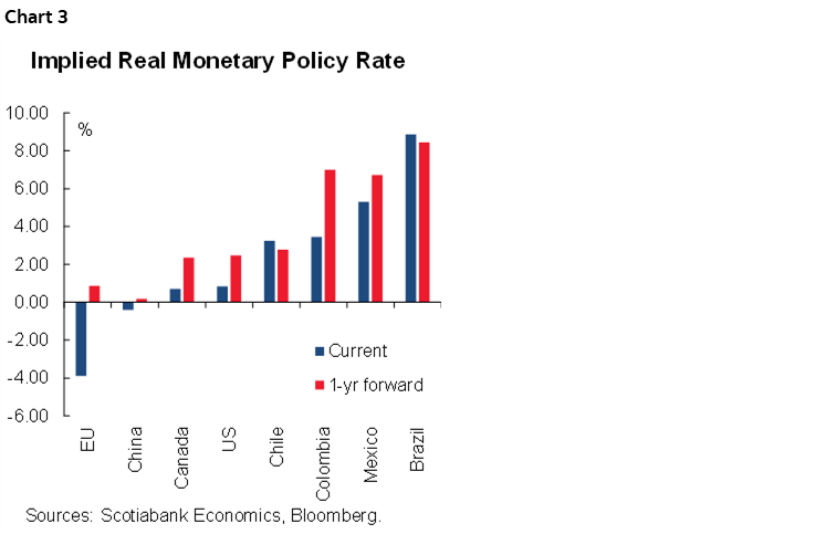 Chart 3: Implied Real Monetary Policy Rate