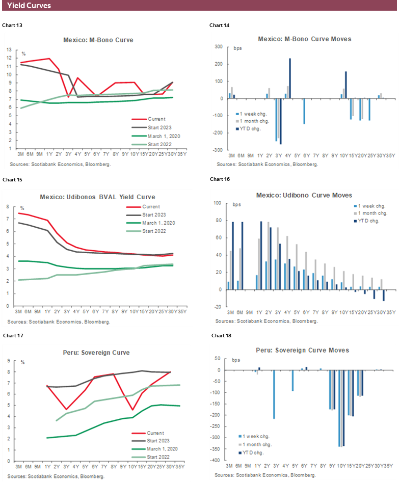 Charts 13-18 Yield Curves