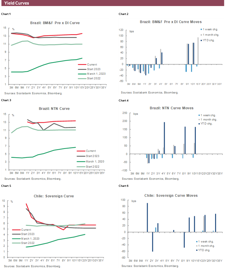Charts 1-6 Yield Curves