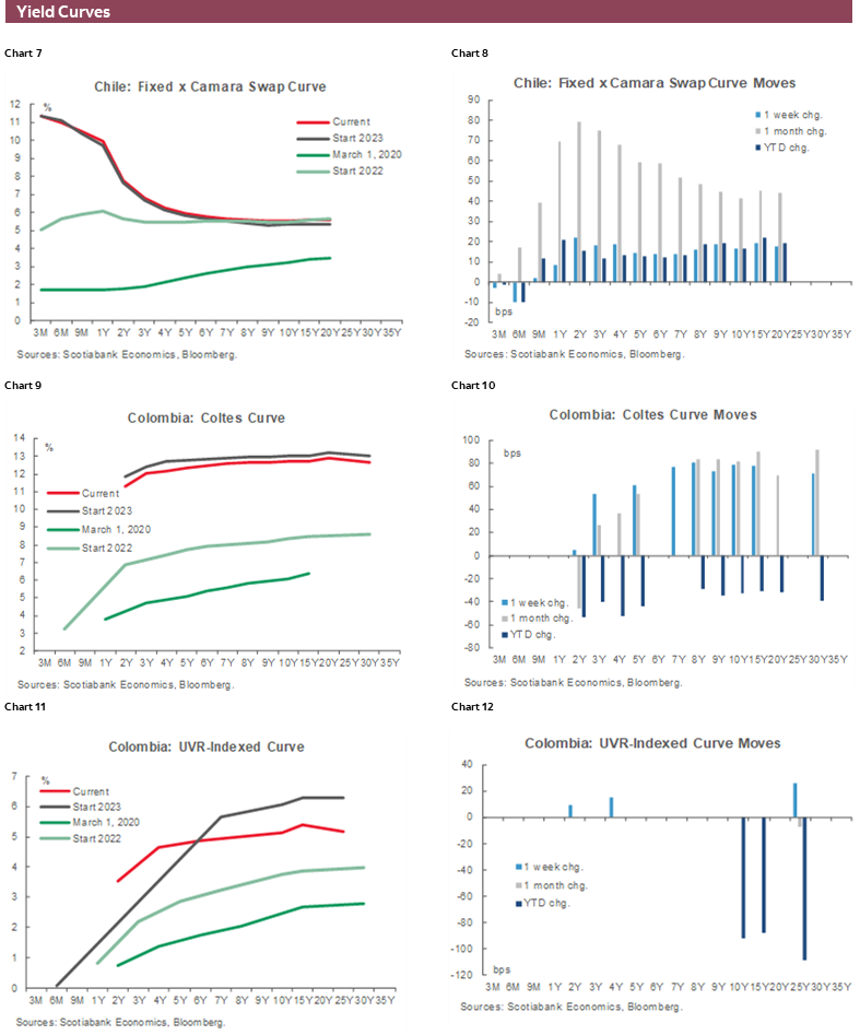 Charts 7-12 Yield Curves