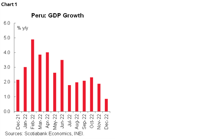 Chart 1: Peru: GDP Growth