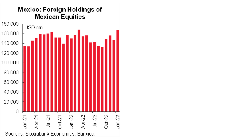 Chart 4: Mexico: Foreign Holdings of Mexican Equities