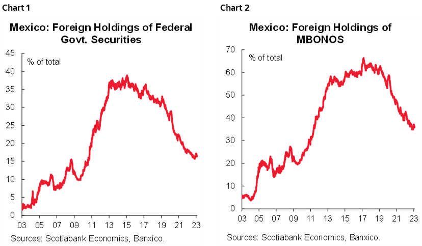 Chart 1: Mexico: Foreign Holdings of Federal Govt. Securities; Chart 2: Mexico: Foreign Holdings of MBONOS