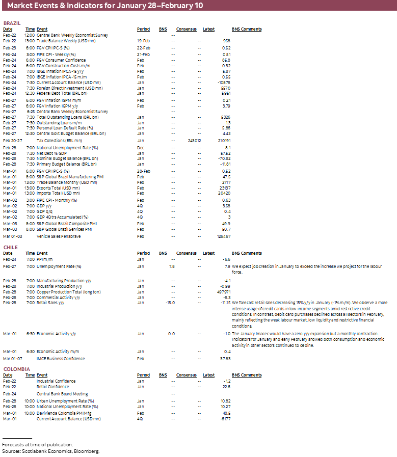Market Events & Indicators for February 18 - March 3