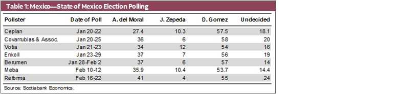 Table 1: Mexico—State of Mexico Election Polling