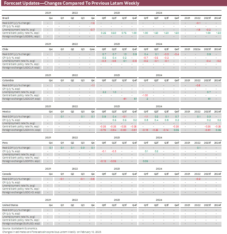 Forecast Updates-Changes Compared To Previous Latam Weekly