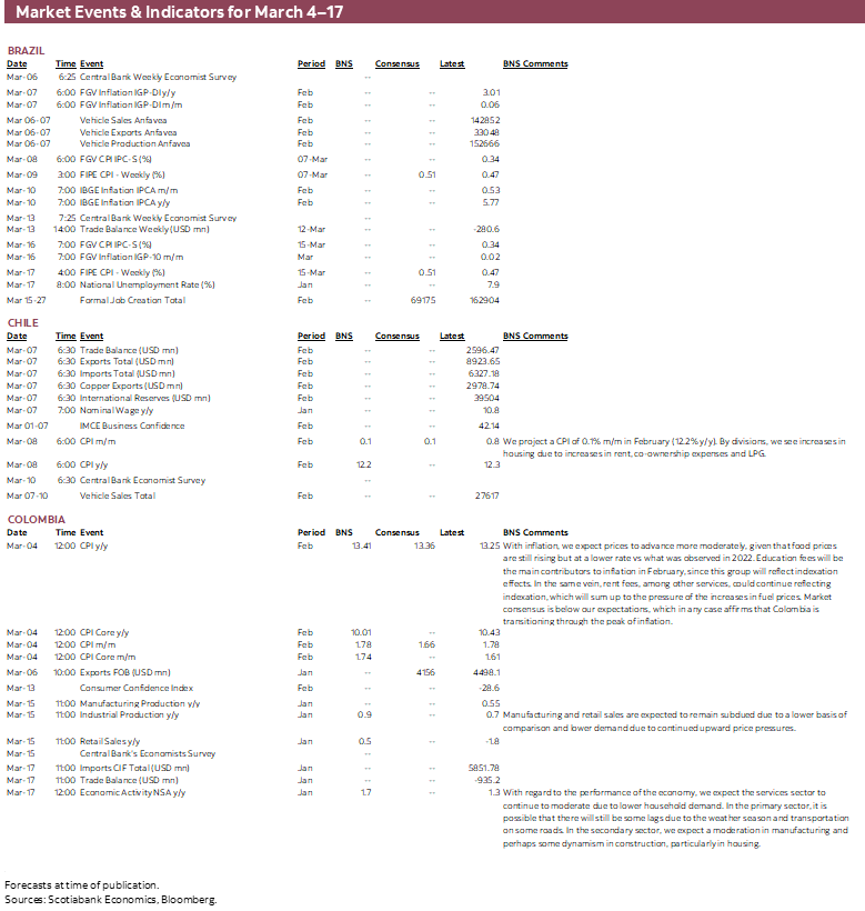 Market Events & Indicators for March 4 - 17