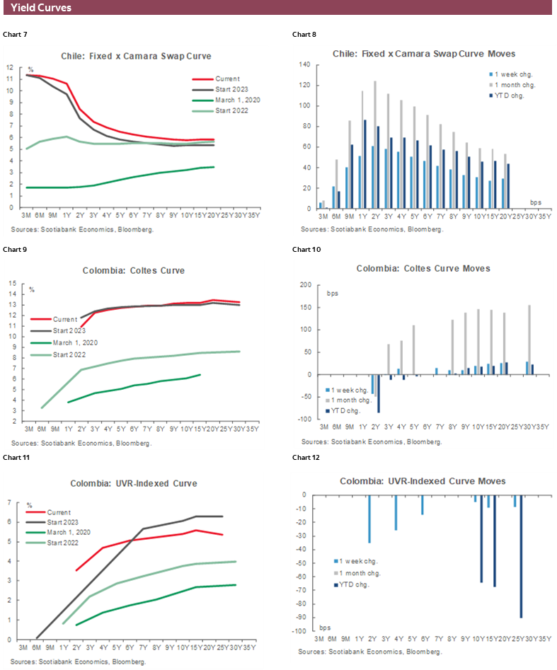 Charts 7-12 Yield Curves