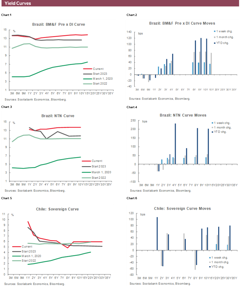Charts 1-6 Yield Curves