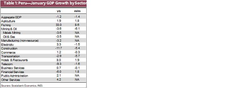 Table 1: Peru—January GDP Growth by Sector