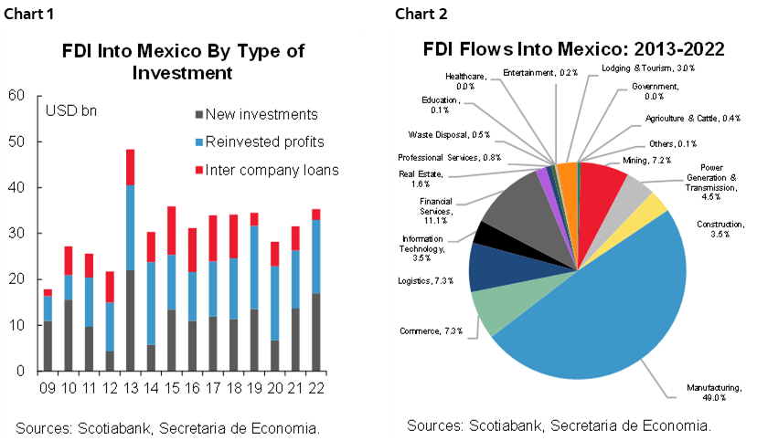 Chart 1: FDI Into Mexico By Type of Investment; Chart 2: FDI Flows Into Mexico: 2013-2022