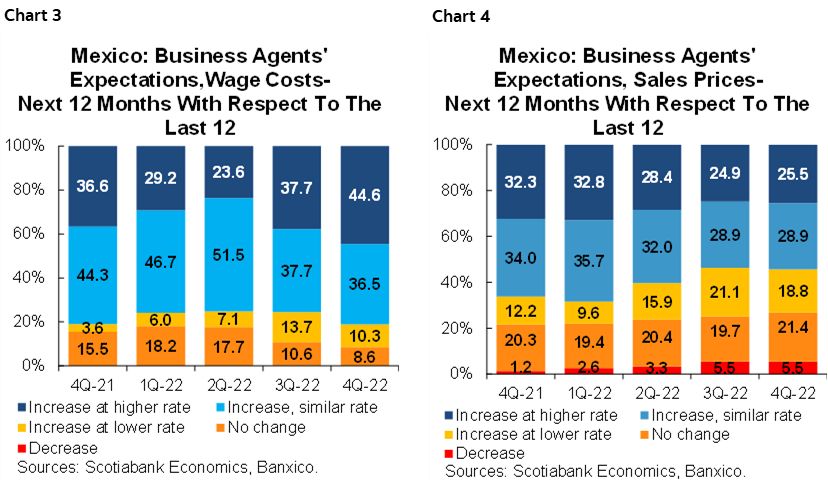 Chart 3: Mexico: Business Agents' Expectations, Wage Costs Next 12 Months With Respect To The Last 12; Chart 4: Mexico: Business Agents' Expectations, Sales Prices Next 12 Months With Respect To The Last 12
