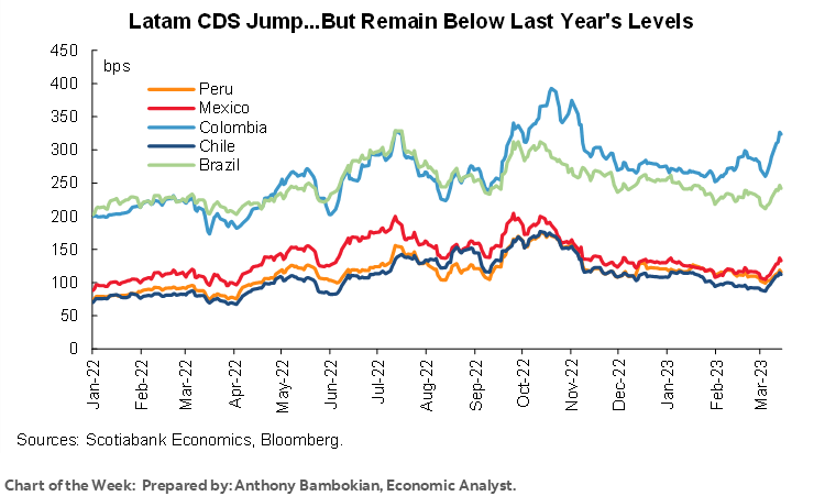 Chart of the Week: Latam CDS Jump...But Remain Below Last Year's Levels