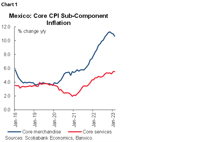 Chart 1: Mexico: Core CPI Sub-Component Inflation