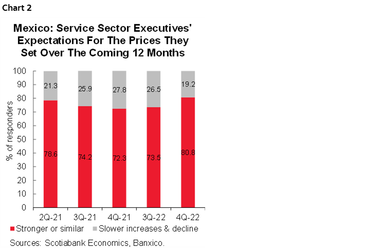 Chart 2: Mexico: Service Sector Executives' Expectations For The Prices They Set Over The Coming 12 Months