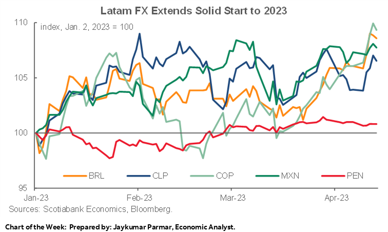 Chart of the Week: Latam FX Extends Solid Start to 2023