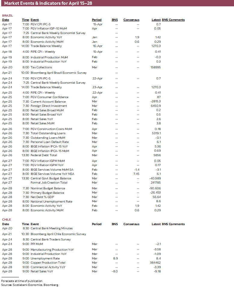 Market Events & Indicators for April 15 - 28