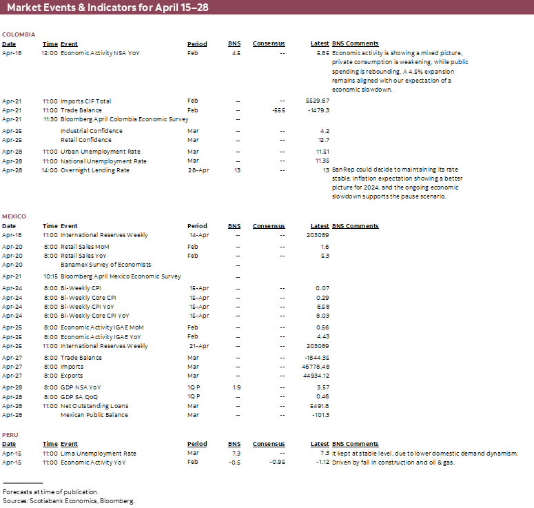 Market Events & Indicators for April 15 - 28