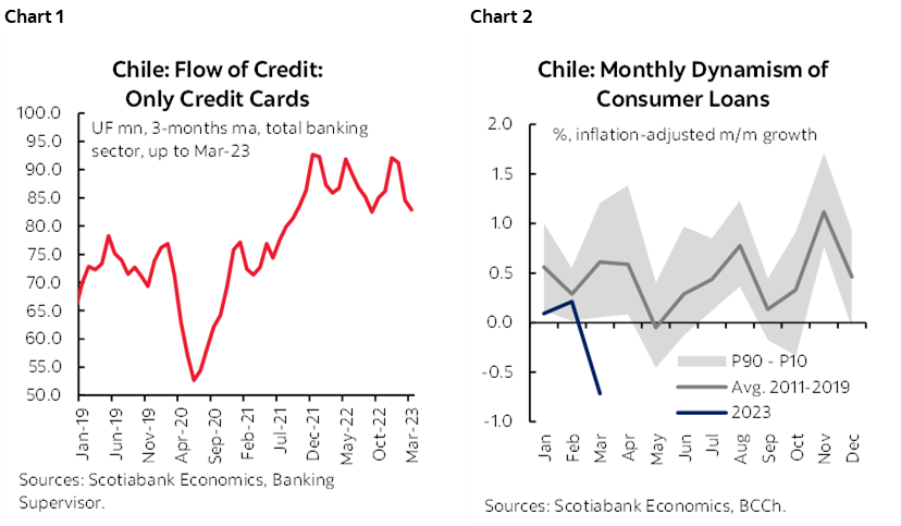 Chart 1: Chile: Flow of Credit: Only Credit Cards; Chart 2: Chile: Monthly Dynamism of Consumer Loans