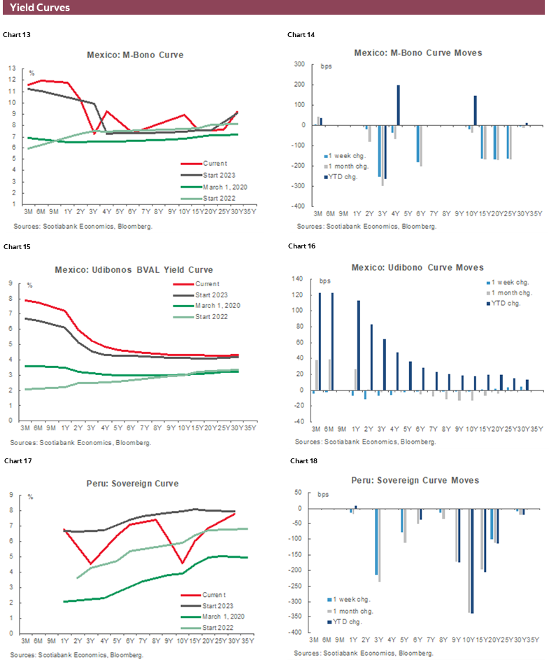 Charts 13-18 Yield Curves