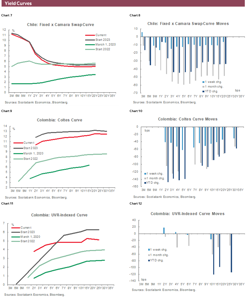 Charts 7-12 Yield Curves