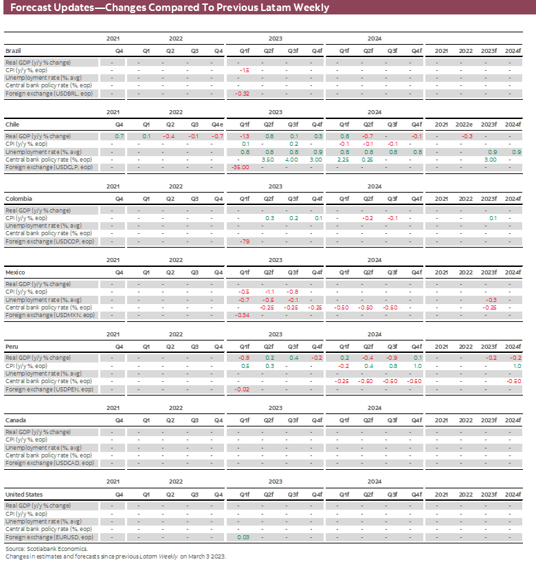 Forecast Updates-Changes Compared To Previous Latam Weekly