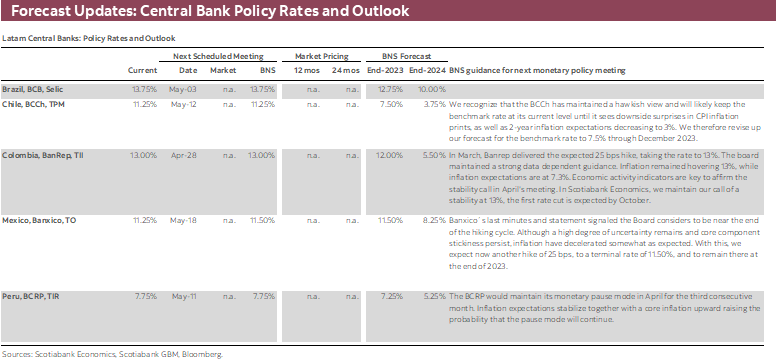Forecast Updates: Central Bank Policy Rates and Outlook