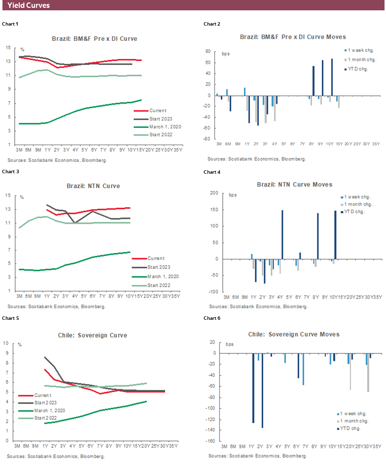 Charts 1-6 Yield Curves