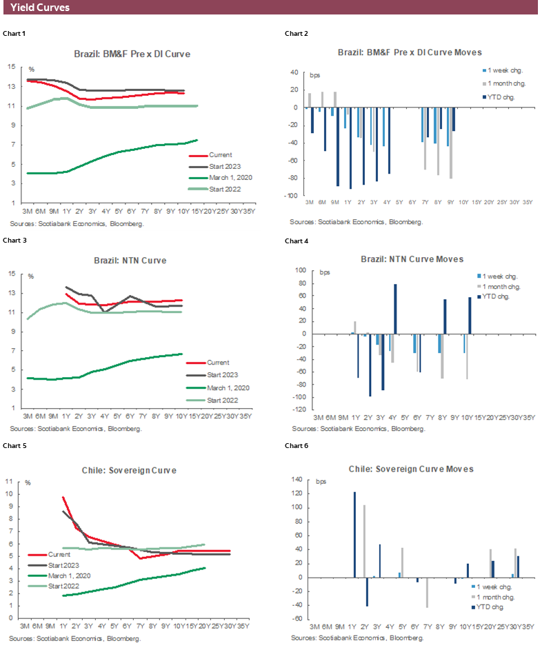 Charts 1-6 Yield Curves