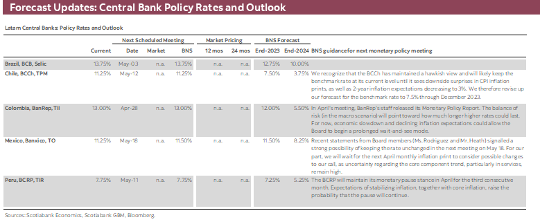Forecast Updates: Central Bank Policy Rates and Outlook