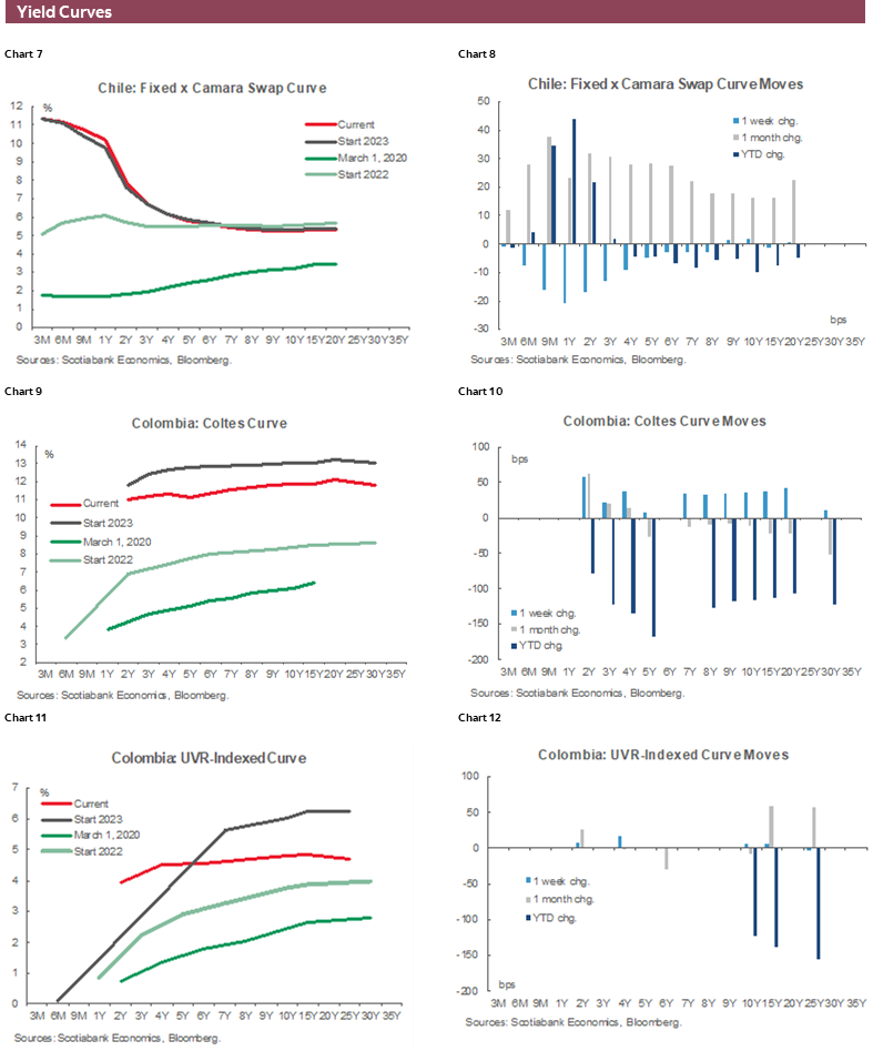 Charts 7-12 Yield Curves