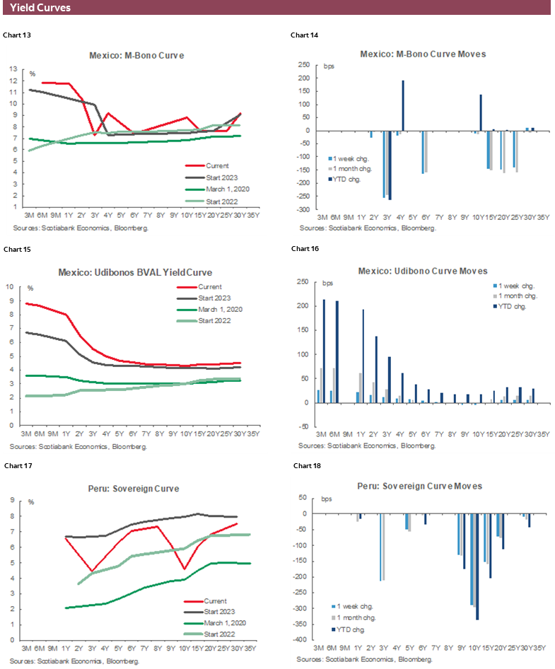 Charts 13-18 Yield Curves