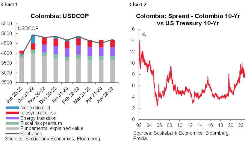 Chart 1: Colombia: USDCOP; Chart 2: Colombia: Spread - Colombia 10-Yr vs US Treasury 10-Yr