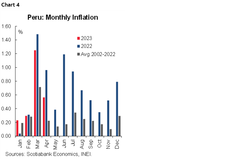 Chart 4: Peru: Monthly Inflation