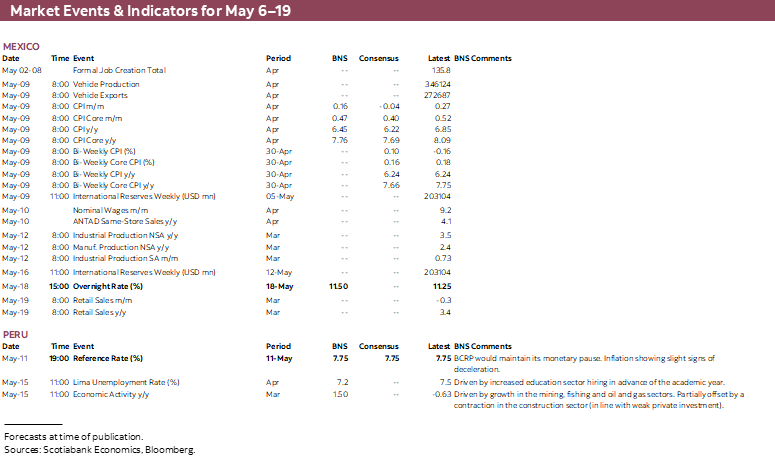 Market Events & Indicators for May 8 - 19