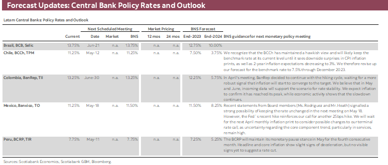 Forecast Updates: Central Bank Policy Rates and Outlook