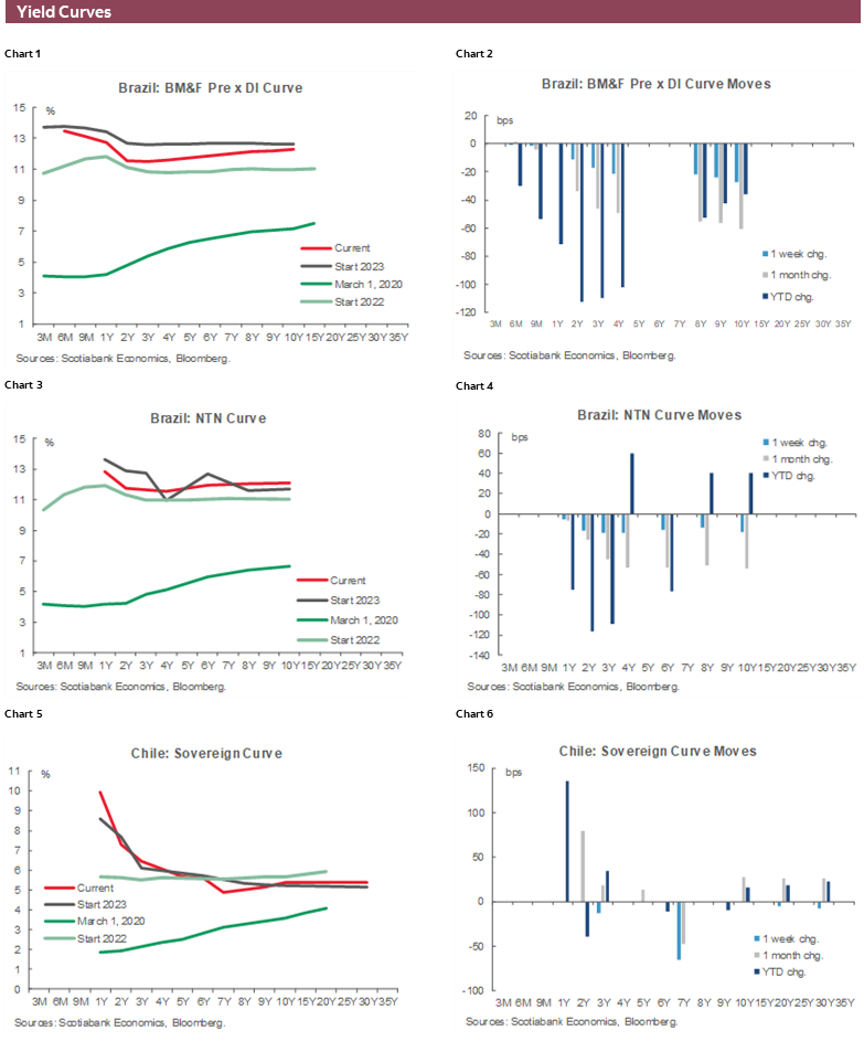Charts 1-6 Yield Curves