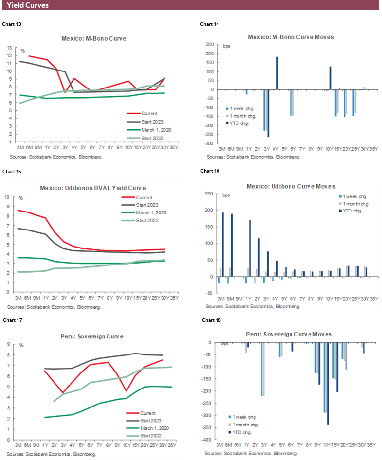 Charts 13-18 Yield Curves