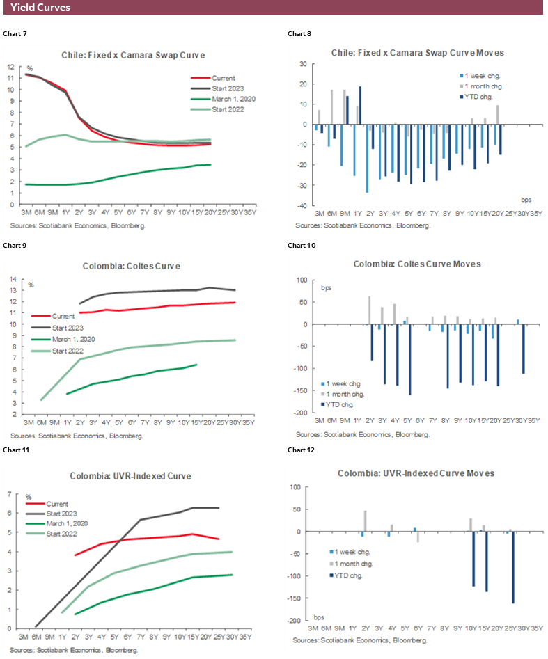 Charts 7-12 Yield Curves