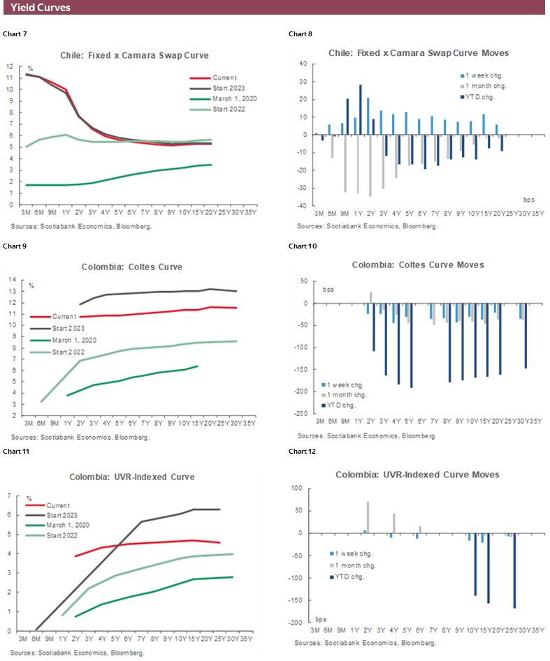 Charts 7-12 Yield Curves