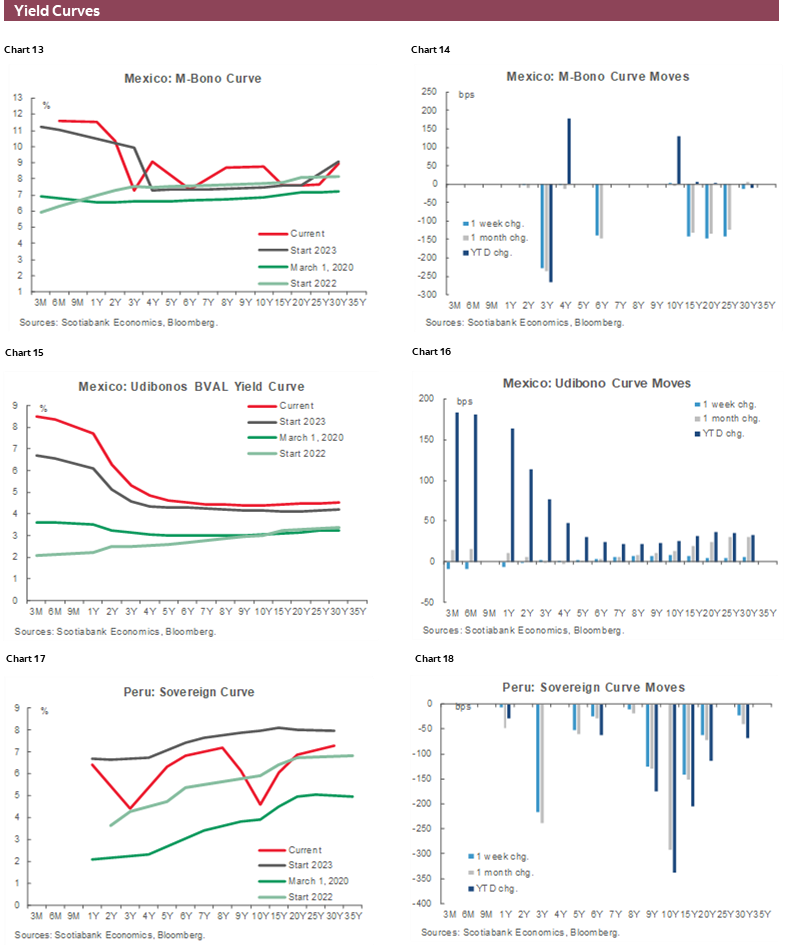 Charts 13-18 Yield Curves
