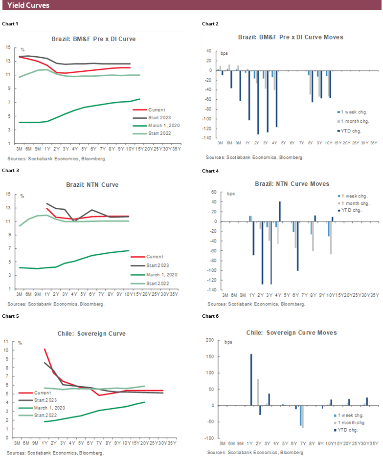 Charts 1-6 Yield Curves