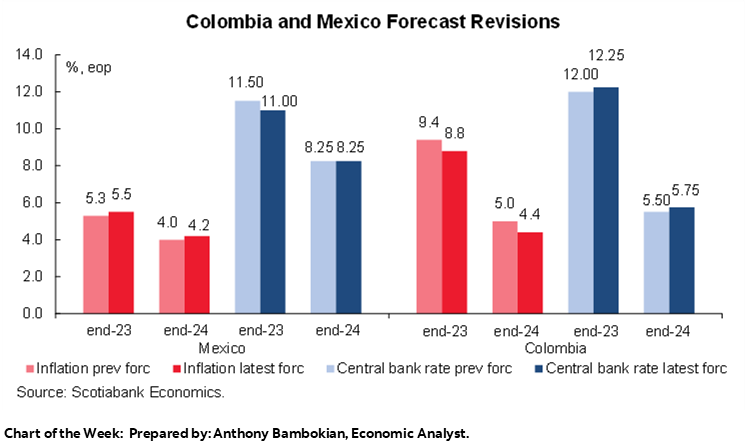 Chart of the Week: Colombia and Mexico Forecast Revisions