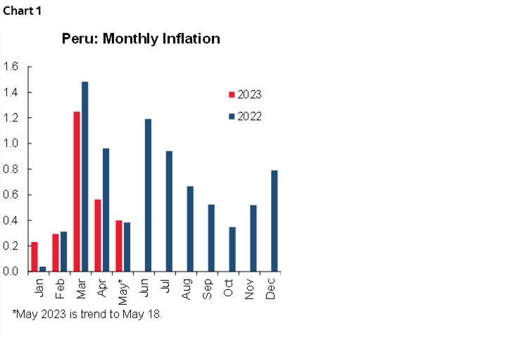 Chart 1: Peru: Monthly Inflation