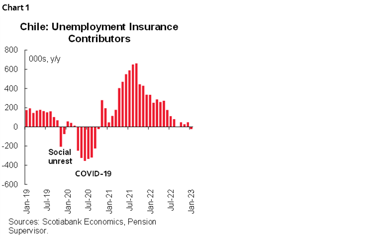 Chart 1: Chile: Unemployment Insurance Contributors
