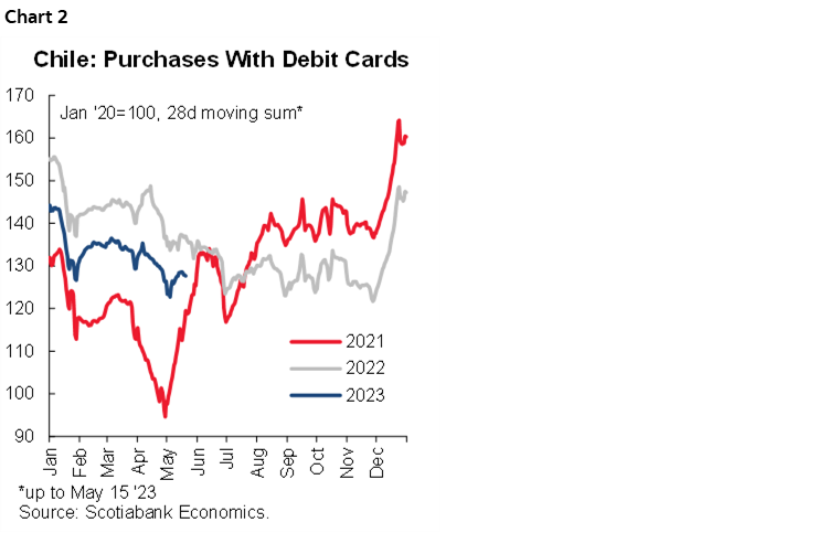 Chart 2: Chile: Purchases With Debit Cards